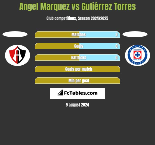 Angel Marquez vs Gutiérrez Torres h2h player stats