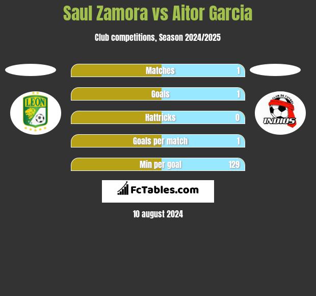 Saul Zamora vs Aitor Garcia h2h player stats