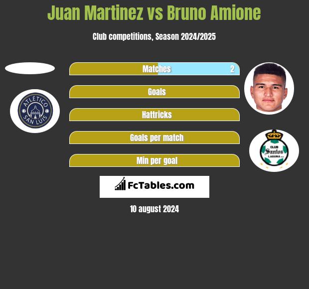 Juan Martinez vs Bruno Amione h2h player stats