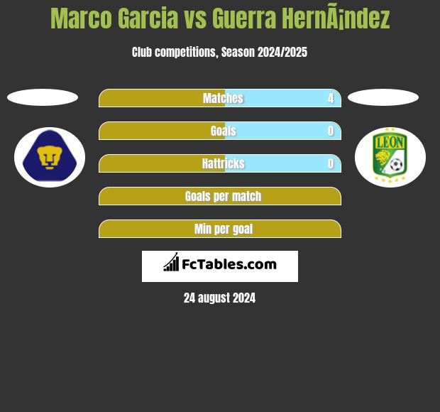 Marco Garcia vs Guerra HernÃ¡ndez h2h player stats