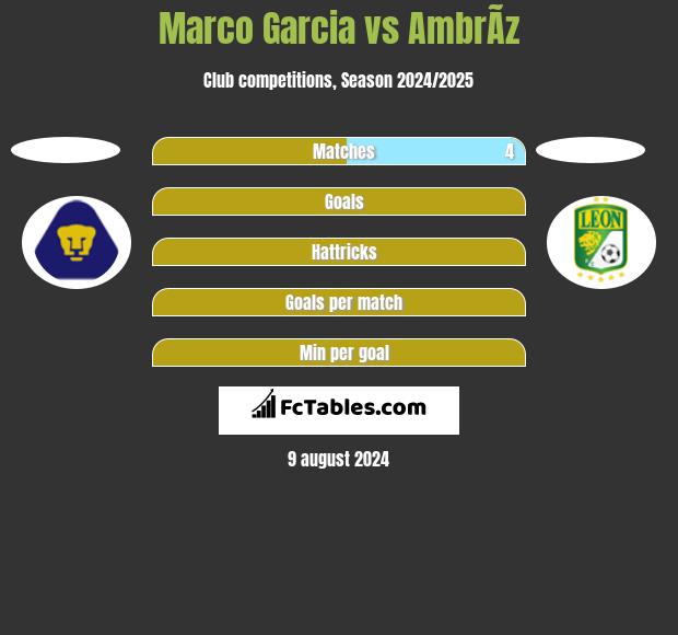 Marco Garcia vs AmbrÃ­z h2h player stats