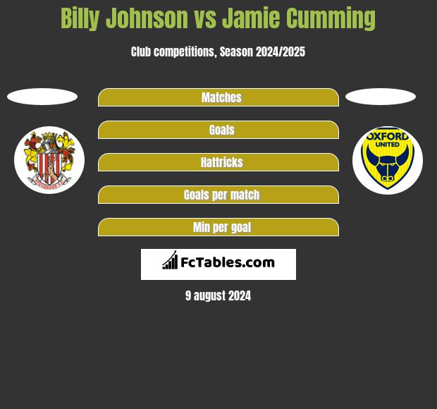 Billy Johnson vs Jamie Cumming h2h player stats