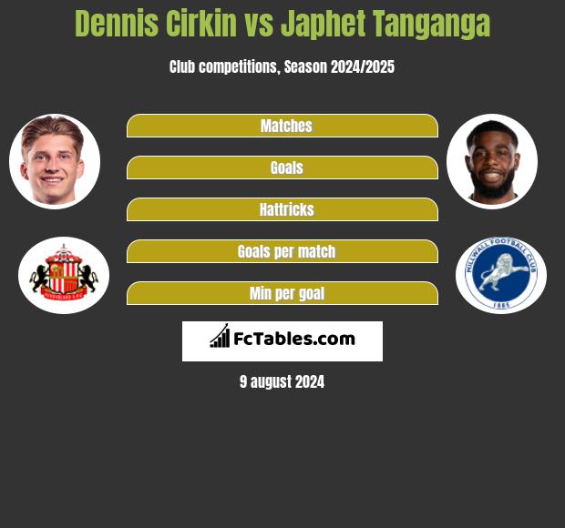 Dennis Cirkin vs Japhet Tanganga h2h player stats