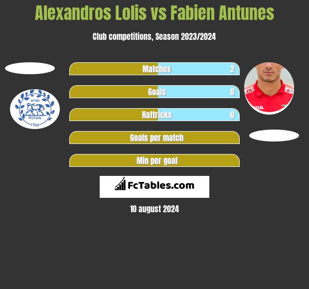 Alexandros Lolis vs Fabien Antunes h2h player stats