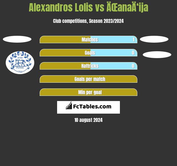 Alexandros Lolis vs ÄŒanaÄ‘ija h2h player stats