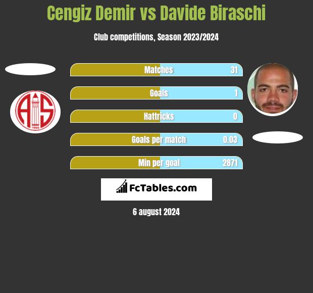 Cengiz Demir vs Davide Biraschi h2h player stats