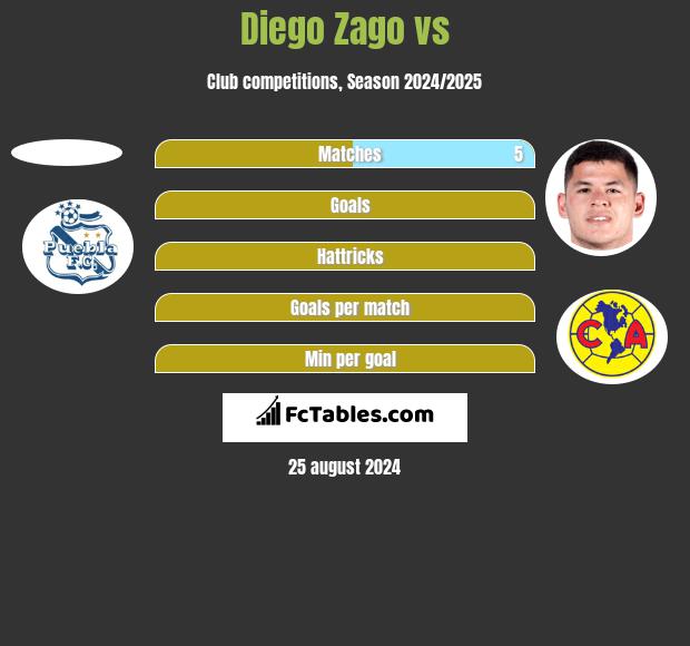 Diego Zago vs  h2h player stats