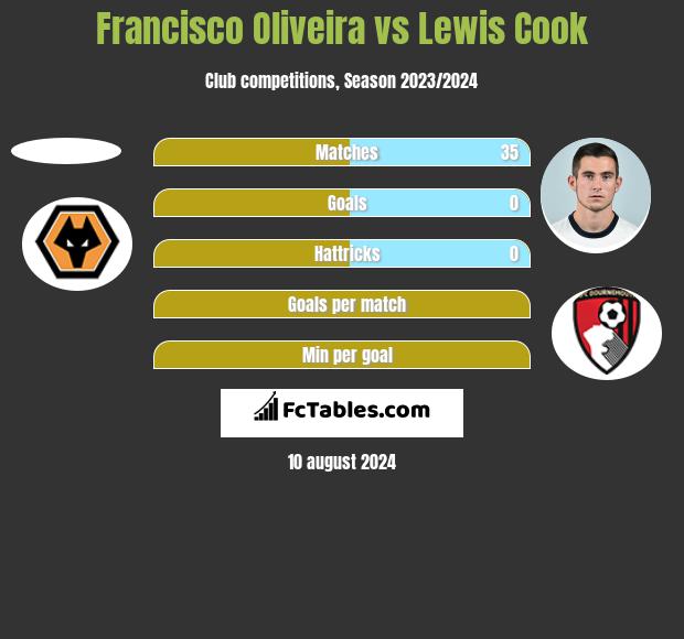 Francisco Oliveira vs Lewis Cook h2h player stats