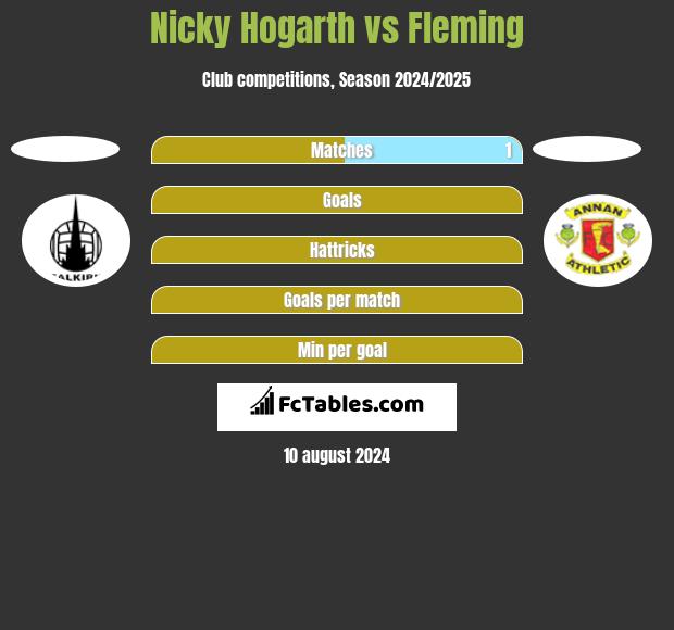 Nicky Hogarth vs Fleming h2h player stats