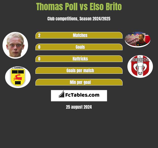 Thomas Poll vs Elso Brito h2h player stats