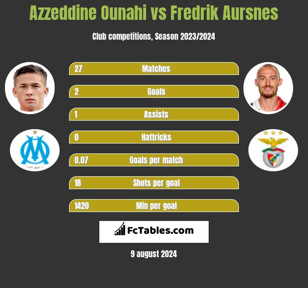 Azzeddine Ounahi vs Fredrik Aursnes h2h player stats