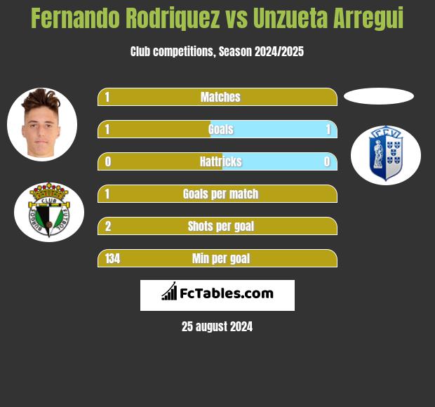 Fernando Rodriquez vs Unzueta Arregui h2h player stats