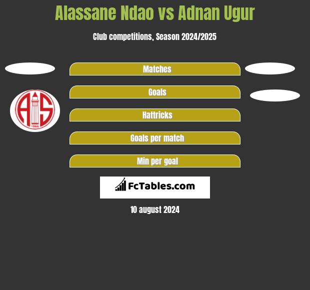 Alassane Ndao vs Adnan Ugur h2h player stats