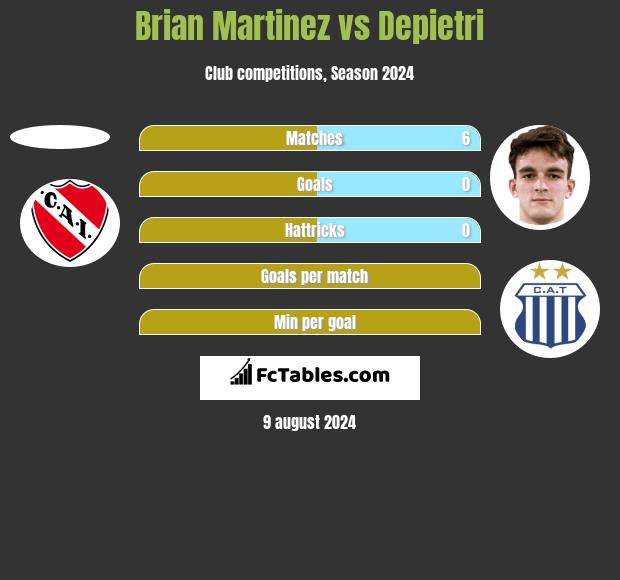 Brian Martinez vs Depietri h2h player stats