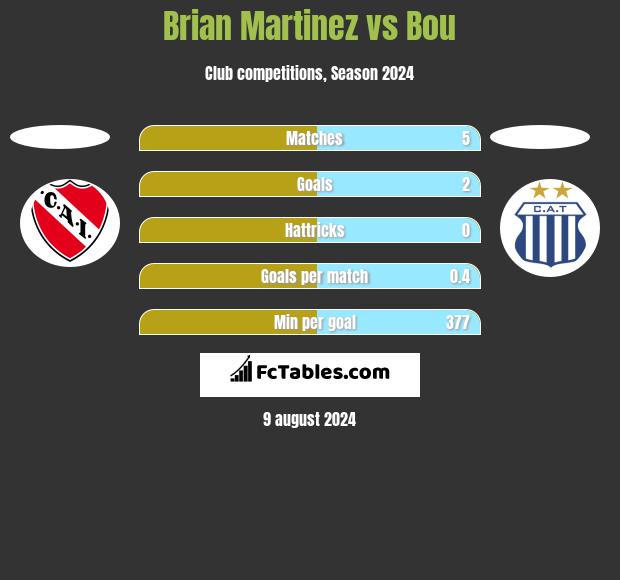 Brian Martinez vs Bou h2h player stats