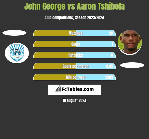 John George vs Aaron Tshibola h2h player stats