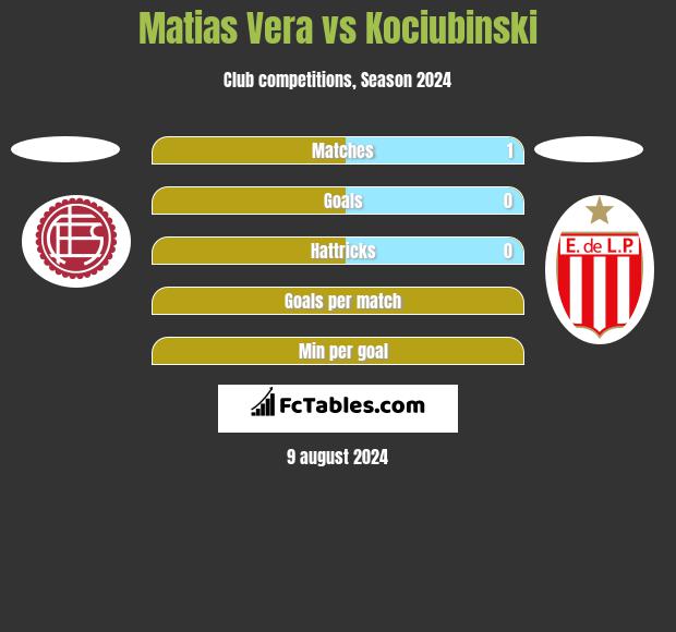 Matias Vera vs Kociubinski h2h player stats