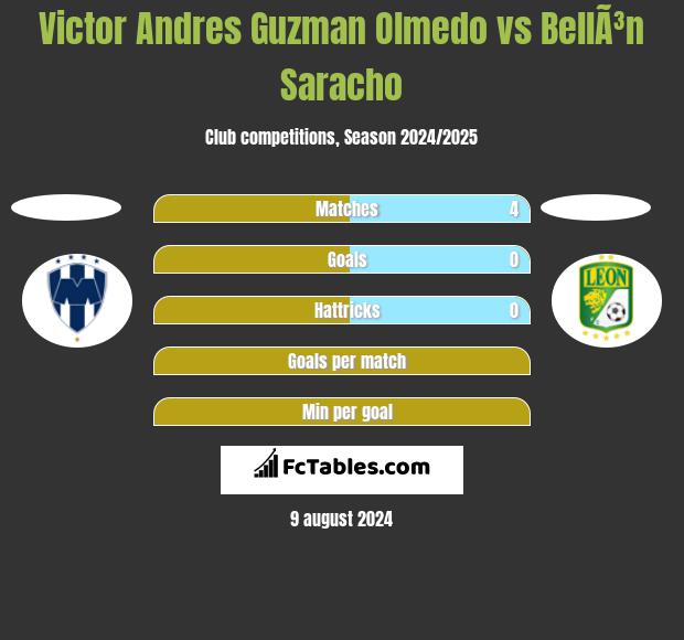 Victor Andres Guzman Olmedo vs BellÃ³n Saracho h2h player stats