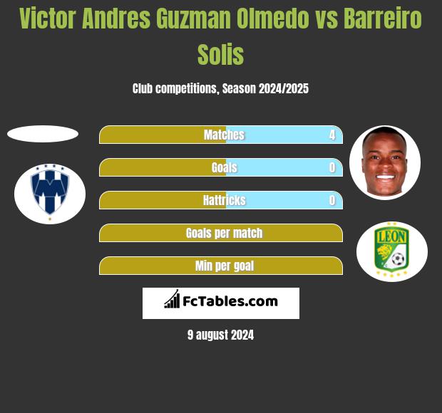 Victor Andres Guzman Olmedo vs Barreiro Solis h2h player stats