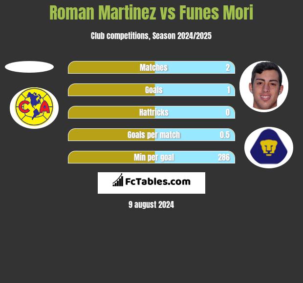 Roman Martinez vs Funes Mori h2h player stats