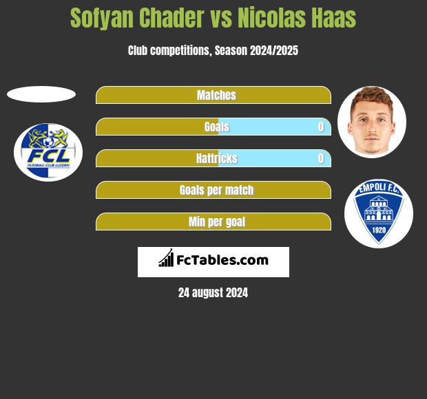 Sofyan Chader vs Nicolas Haas h2h player stats