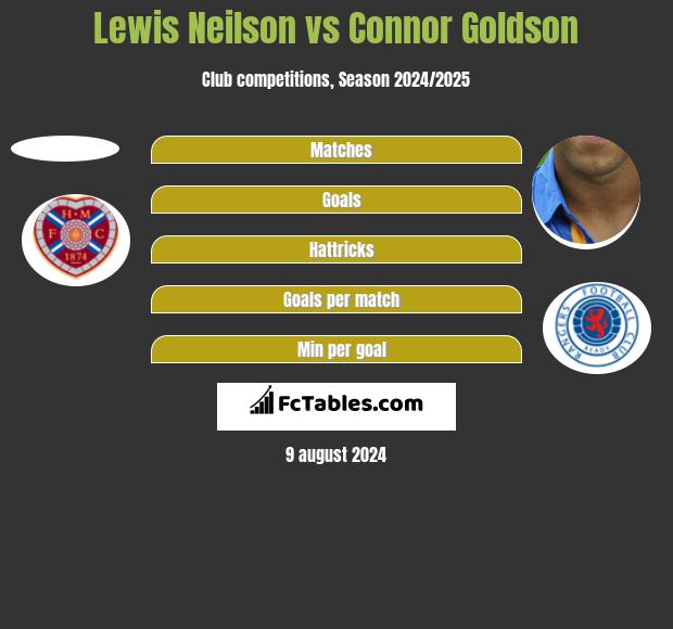 Lewis Neilson vs Connor Goldson h2h player stats