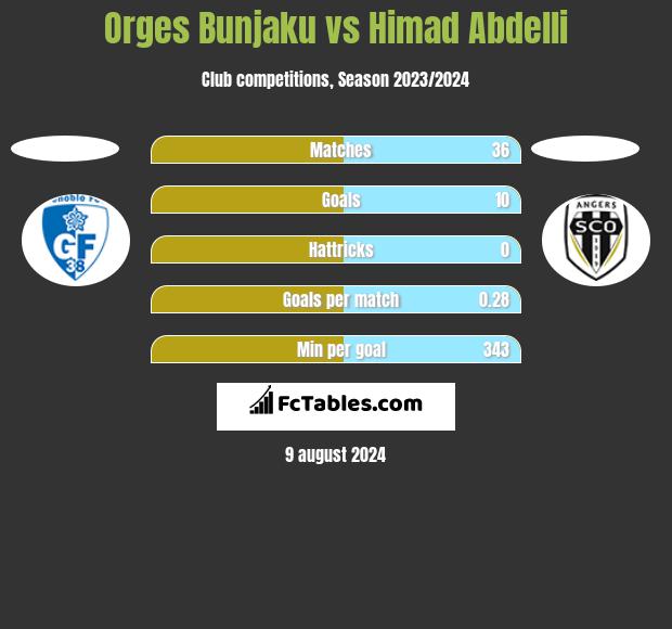 Orges Bunjaku vs Himad Abdelli h2h player stats