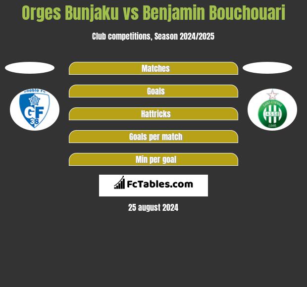 Orges Bunjaku vs Benjamin Bouchouari h2h player stats