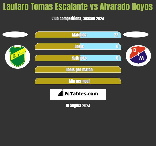 Lautaro Tomas Escalante vs Alvarado Hoyos h2h player stats