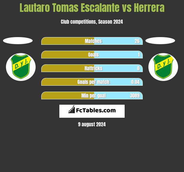 Lautaro Tomas Escalante vs Herrera h2h player stats