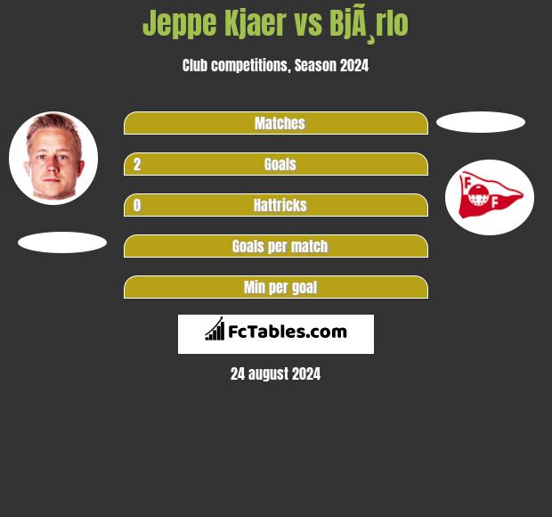 Jeppe Kjaer vs BjÃ¸rlo h2h player stats