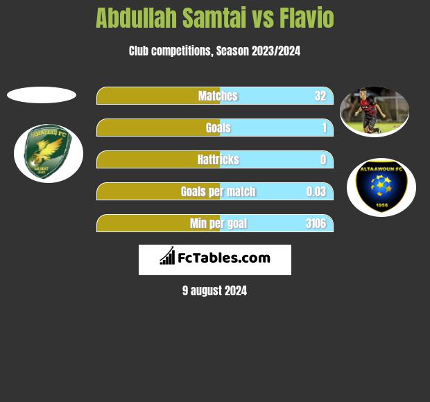 Abdullah Samtai vs Flavio h2h player stats