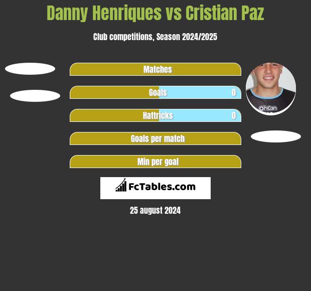 Danny Henriques vs Cristian Paz h2h player stats