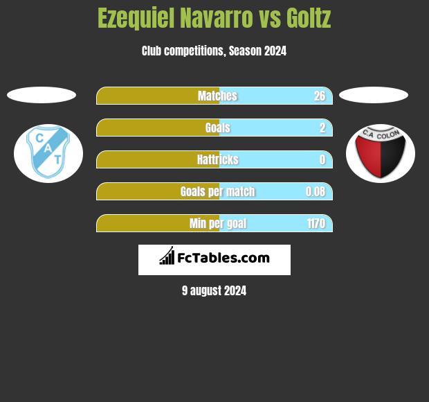 Ezequiel Navarro vs Goltz h2h player stats