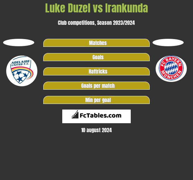 Luke Duzel vs Irankunda h2h player stats