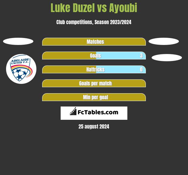 Luke Duzel vs Ayoubi h2h player stats