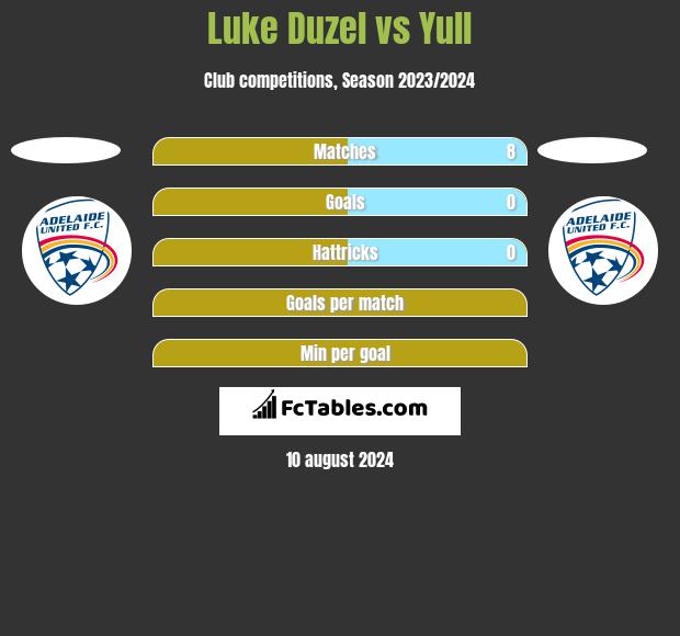 Luke Duzel vs Yull h2h player stats