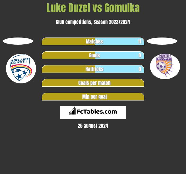 Luke Duzel vs Gomulka h2h player stats