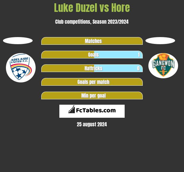 Luke Duzel vs Hore h2h player stats