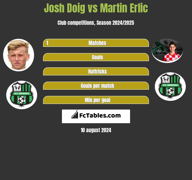 Josh Doig vs Martin Erlic h2h player stats