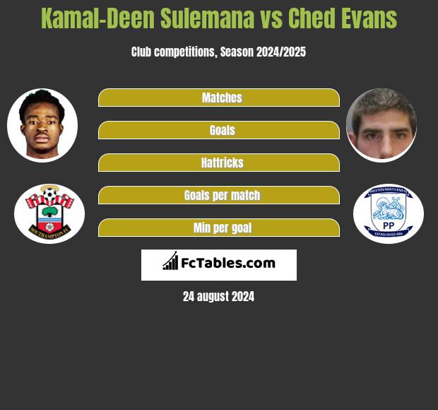 Kamal-Deen Sulemana vs Ched Evans h2h player stats