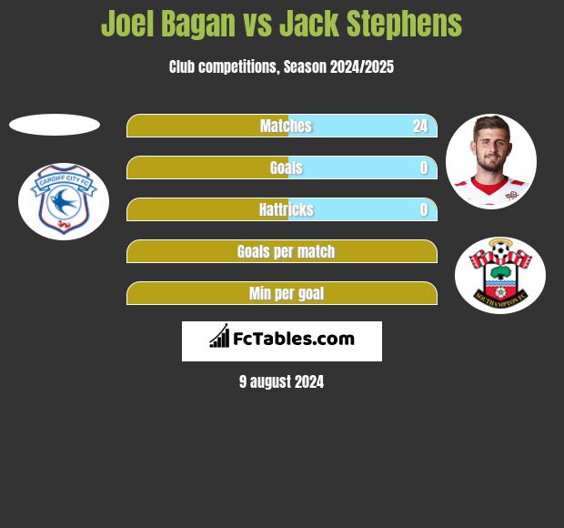 Joel Bagan vs Jack Stephens h2h player stats