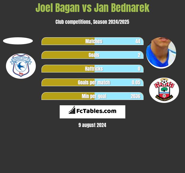 Joel Bagan vs Jan Bednarek h2h player stats