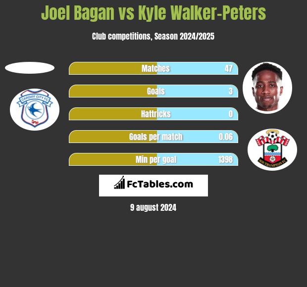 Joel Bagan vs Kyle Walker-Peters h2h player stats