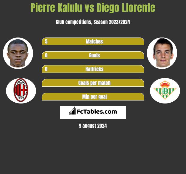 Pierre Kalulu vs Diego Llorente h2h player stats