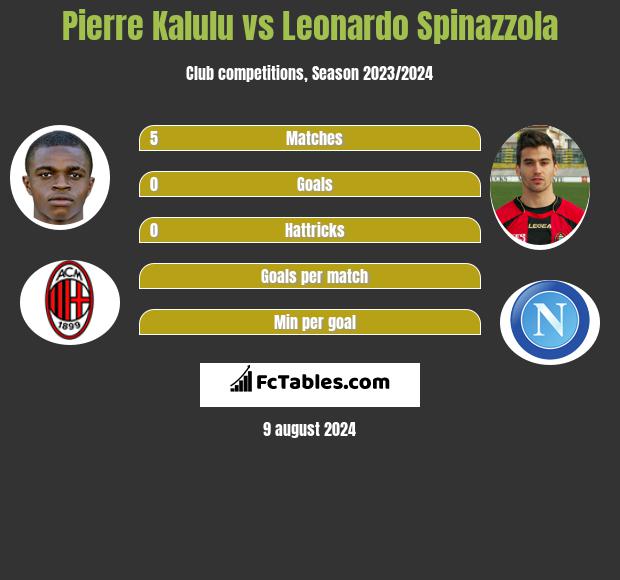 Pierre Kalulu vs Leonardo Spinazzola h2h player stats