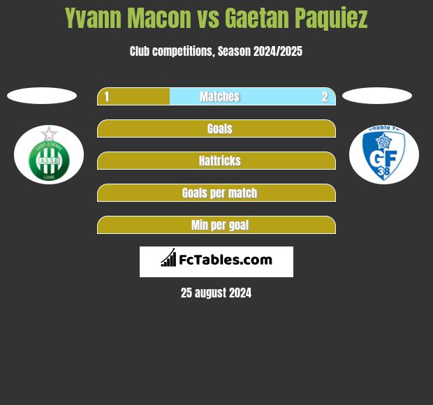 Yvann Macon vs Gaetan Paquiez h2h player stats