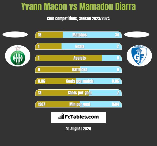 Yvann Macon vs Mamadou Diarra h2h player stats