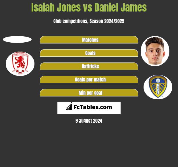 Isaiah Jones vs Daniel James h2h player stats