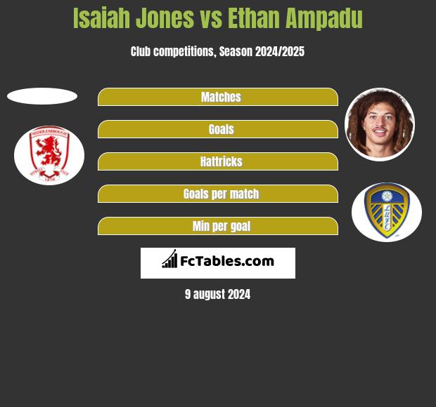 Isaiah Jones vs Ethan Ampadu h2h player stats